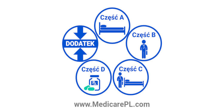 Pokrycia Medicare po Polsku