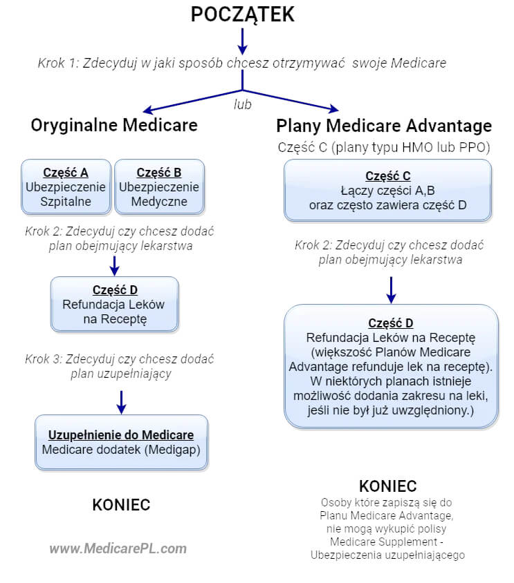 Diagram jak wybrać plan Medicare po Polsku